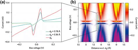 The Behaviors Of Negative Differential Resistance Ndr Effect A