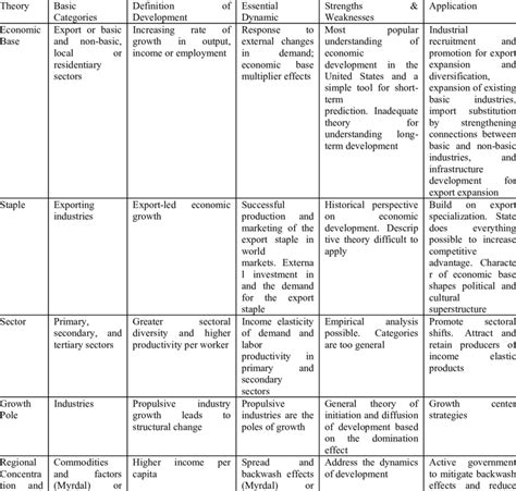 Summary of Economic Development Theories | Download Table