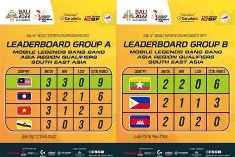 Malaysia Myanmar Dominasi Babak Group Stage Regional Asia Tenggara