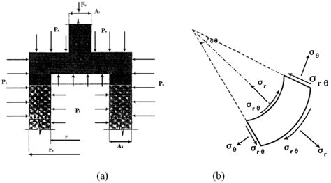 Schematic Details And View Of Stresses In Hollow Cylindrical Torsional