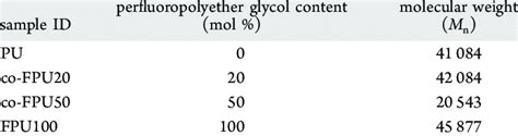 Molecular Weight of Different Samples | Download Scientific Diagram