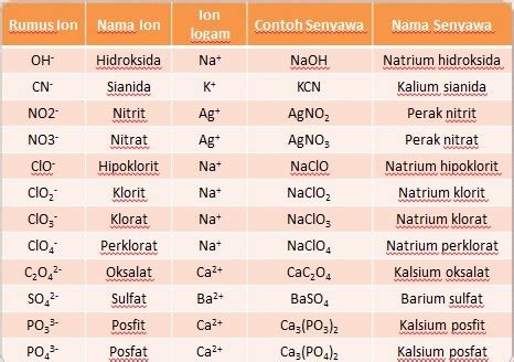 Nama Nama Senyawa Kimia Lengkap Homecare24