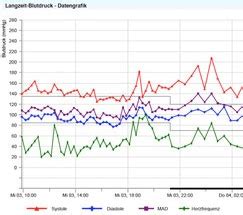 Langzeit Blutdruck Kardiologische Gemeinschaftspraxis Bottrop