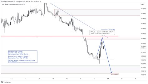 Action Zones Trading Ideas On Twitter RT ActionZones USDCAD