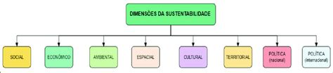 As Oito Dimensões Da Sustentabilidade Download Scientific Diagram