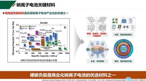 钠离子电池硬碳负极材料及其界面 腾讯新闻