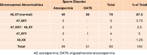 Sex Chromosomal Abnormalities In A Sample Of Infertile Men With Az Or