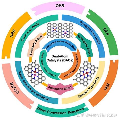 催化专辑江西师范大学 南昌大学陈义旺教授与南昌大学袁凯教授突破单核位点催化极限双原子催化剂大有可为 知乎