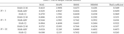 Table 1 From Measuring And Forecasting Volatility In Chinese Stock Market Using Har Cj M Model