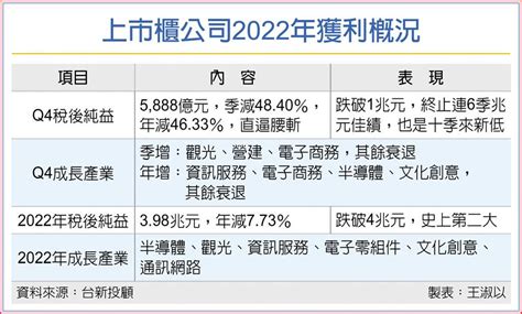 上市櫃去年獲利 跌破4兆元 上市櫃 旺得富理財網