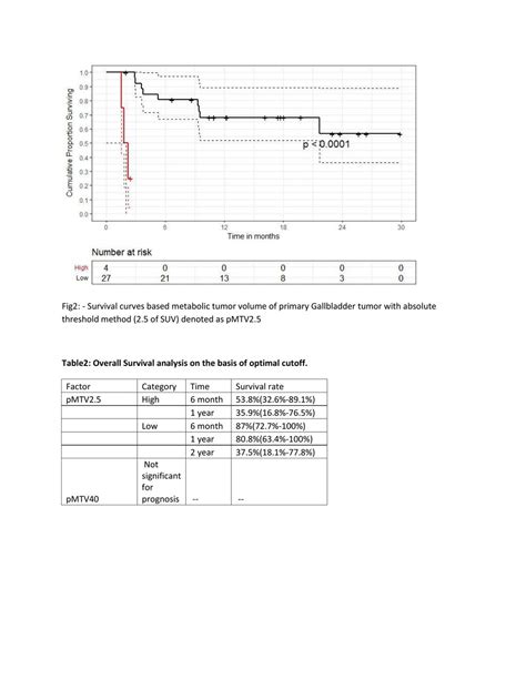 Role Of FDG PET Based Metabolic Tumor Volume MTV In Prognostication