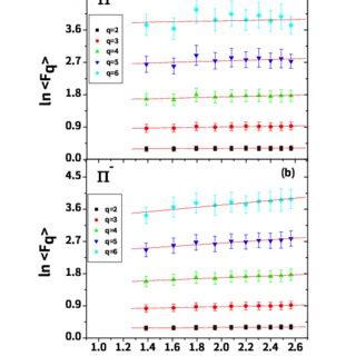 Variations of ln with respect to lnM in one-dimensional η space ...