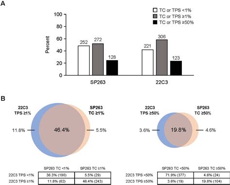 Comparison Of Sp263 And 22c3 Immunohistochemistry Pd L1 Assays For