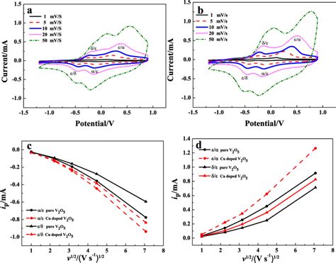 Cyclic Voltammetry Curves Of The A Pure V2o5·nh2o And B Cu Doped Download Scientific Diagram