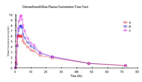 Linear Mean Plasma Concentration Time