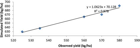 Simulated And Measured Yield Of Corn Download Scientific Diagram