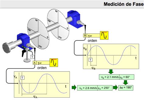 Conceptos Del An Lisis De Vibraciones Mec Nicas En M Quinas Rotativas