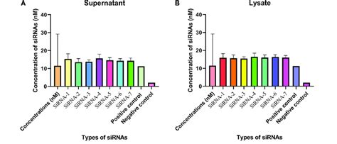 Graphical Representation Of Ct Value Of RT PCR Result A Supernatant