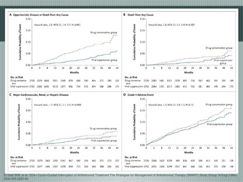 Ppt Antiretroviral Therapy And Primary Care Powerpoint Presentation