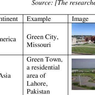 Examples of Green Cities around the globe, | Download Scientific Diagram