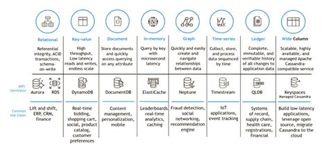 Data Enginering Top Aws Services You Should Learn As A Data Engineer Cloud Training Program