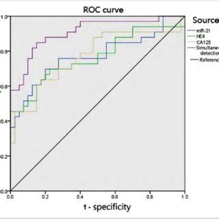 Diagnostic Value Of Serum Mir He And Ca Expression In