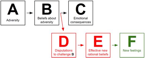 Rational Emotive Behavior Therapy Rebt Lytopia