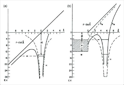 Potential Energy Diagram For An Electron In A Hydrogen Atom In The Download Scientific Diagram