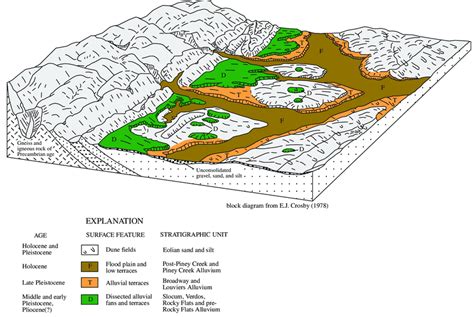 Block diagram showing alluvium of the South Platte River and its ...