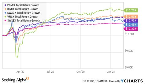 Best Funds For Retirees To Own In 2021 | Seeking Alpha