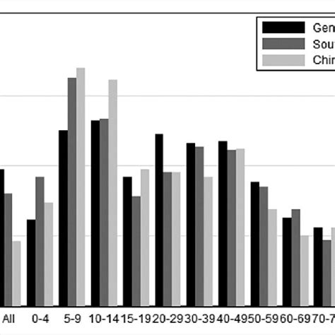 Asthma Prevalence 2002 According To Ethnic Group And Age Download