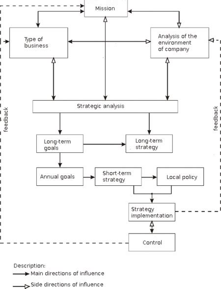 Strategic Management Model Ceopedia Management Online