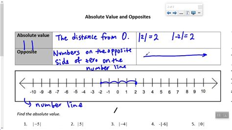 Unit 1 Absolute Value Youtube