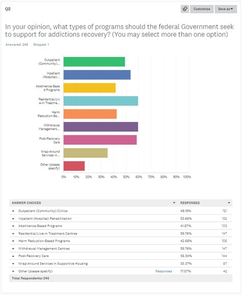 Drug Decriminalization In Bc Survey What I Heard From You Brad Vis Mp