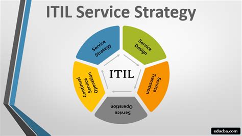 Itil Service Strategy Various Stages And Elements Of Itil