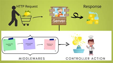 Express middleware: A complete guide - LogRocket Blog