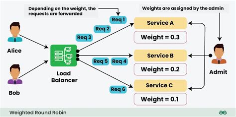 Load Balancing Algorithms GeeksforGeeks