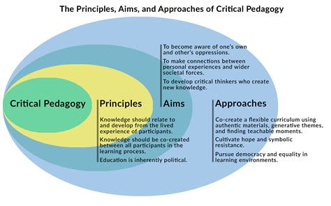 Critical Pedagogy