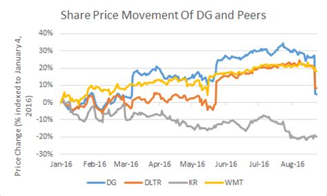 Dollar General S Growth Initiatives Will Definitely Add To The