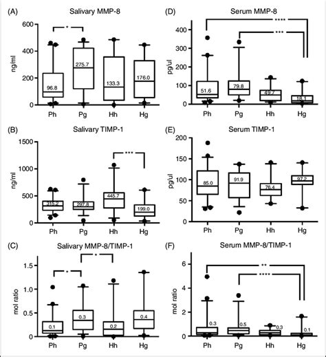 Mmp 8 Levels In Serum And Saliva Mmp 8 Levels In Serum And Saliva From