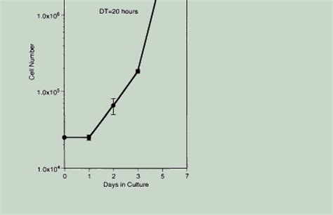 1 A Typical Growth Curve Of Attachment Dependent Cells Note The Lag