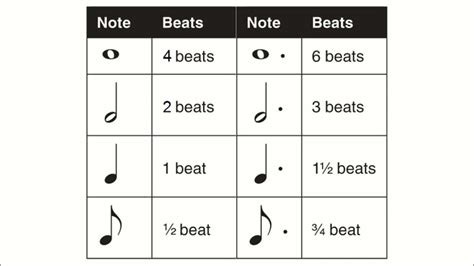 Dotted Notes And Their Values Duration Music Theory Youtube