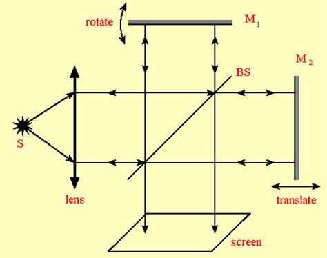 Interferometers