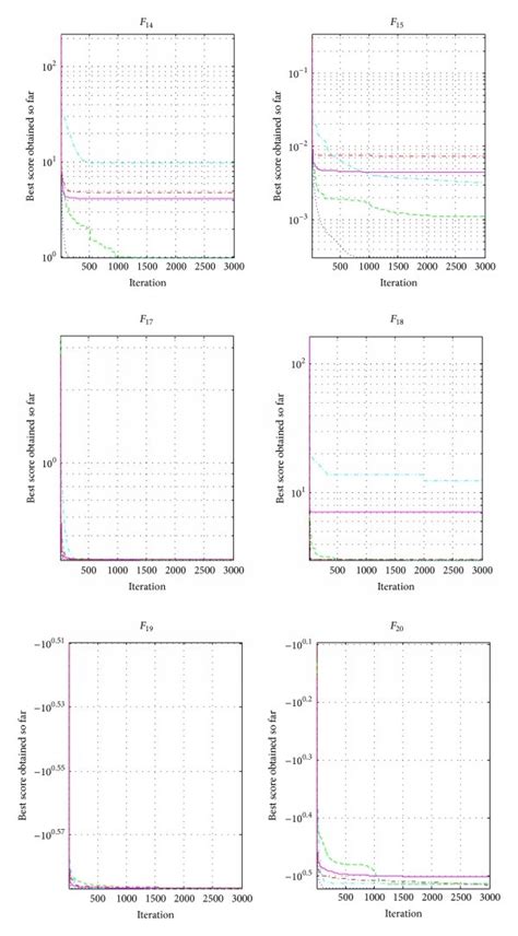 Convergence Graph Of Fixed Dimension Multimodal Functions Download Scientific Diagram