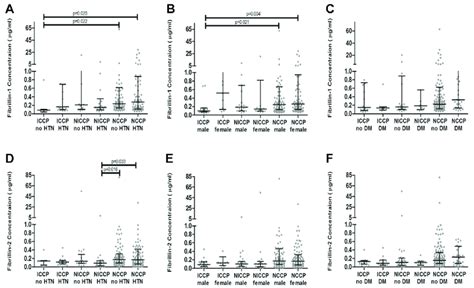 Distributions Of Fibrillin 1 A C And Fibrillin 2 D F Plasma Download Scientific Diagram