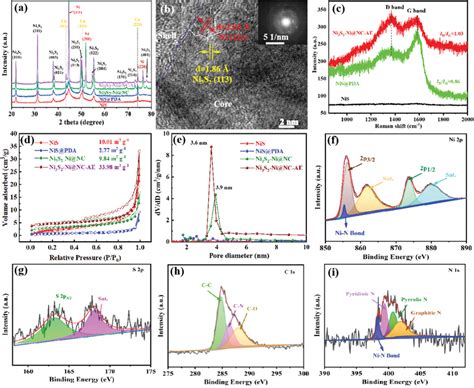 A Xrd Diffractogram B Hrtem C Raman Spectra D N2 Download