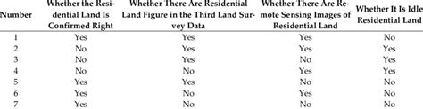 Identification matrix of the idle residential land. | Download ...