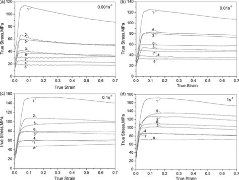 True Stressstrain Curves Of 7050 Aluminum Alloy A 0001 S −1 B Download Scientific