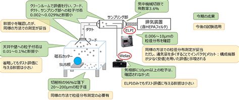 廃炉・燃料デブリ加工現場での粒子計測 東京ダイレック株式会社