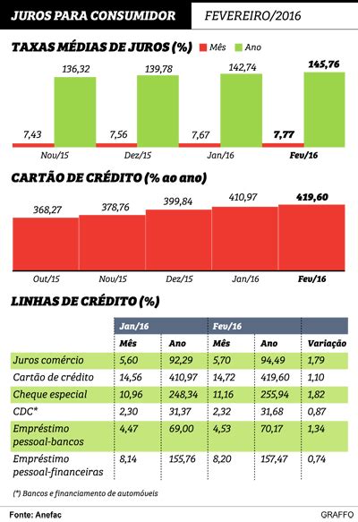 Taxa De Juros No Cartão De Crédito Pesquisa Cartões